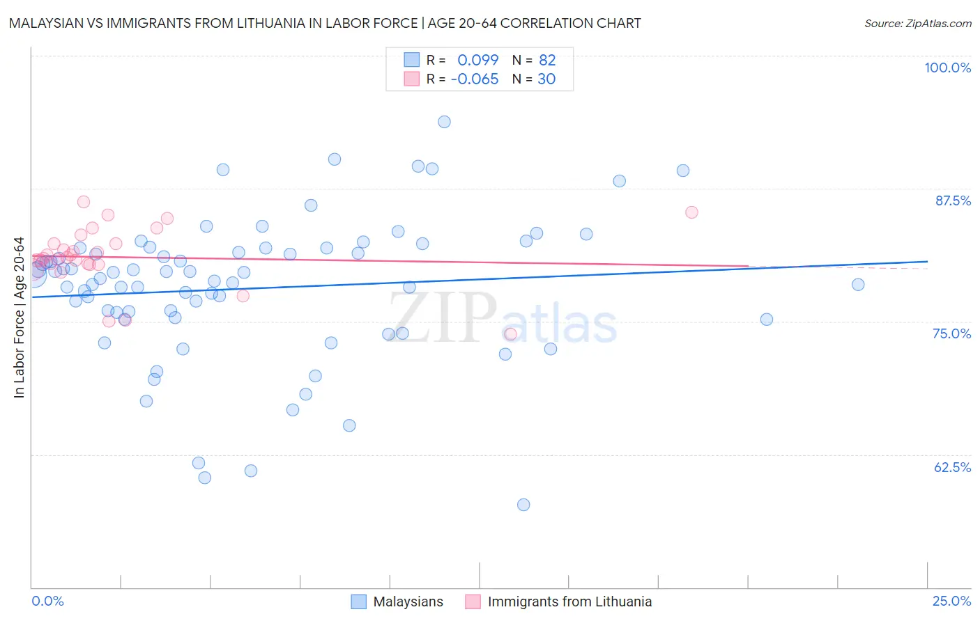 Malaysian vs Immigrants from Lithuania In Labor Force | Age 20-64