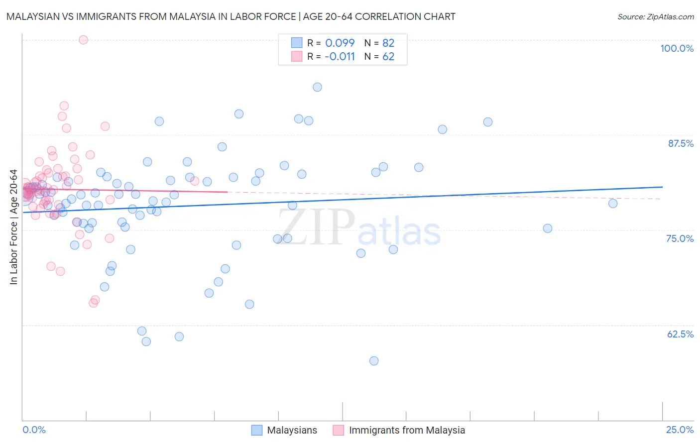 Malaysian vs Immigrants from Malaysia In Labor Force | Age 20-64