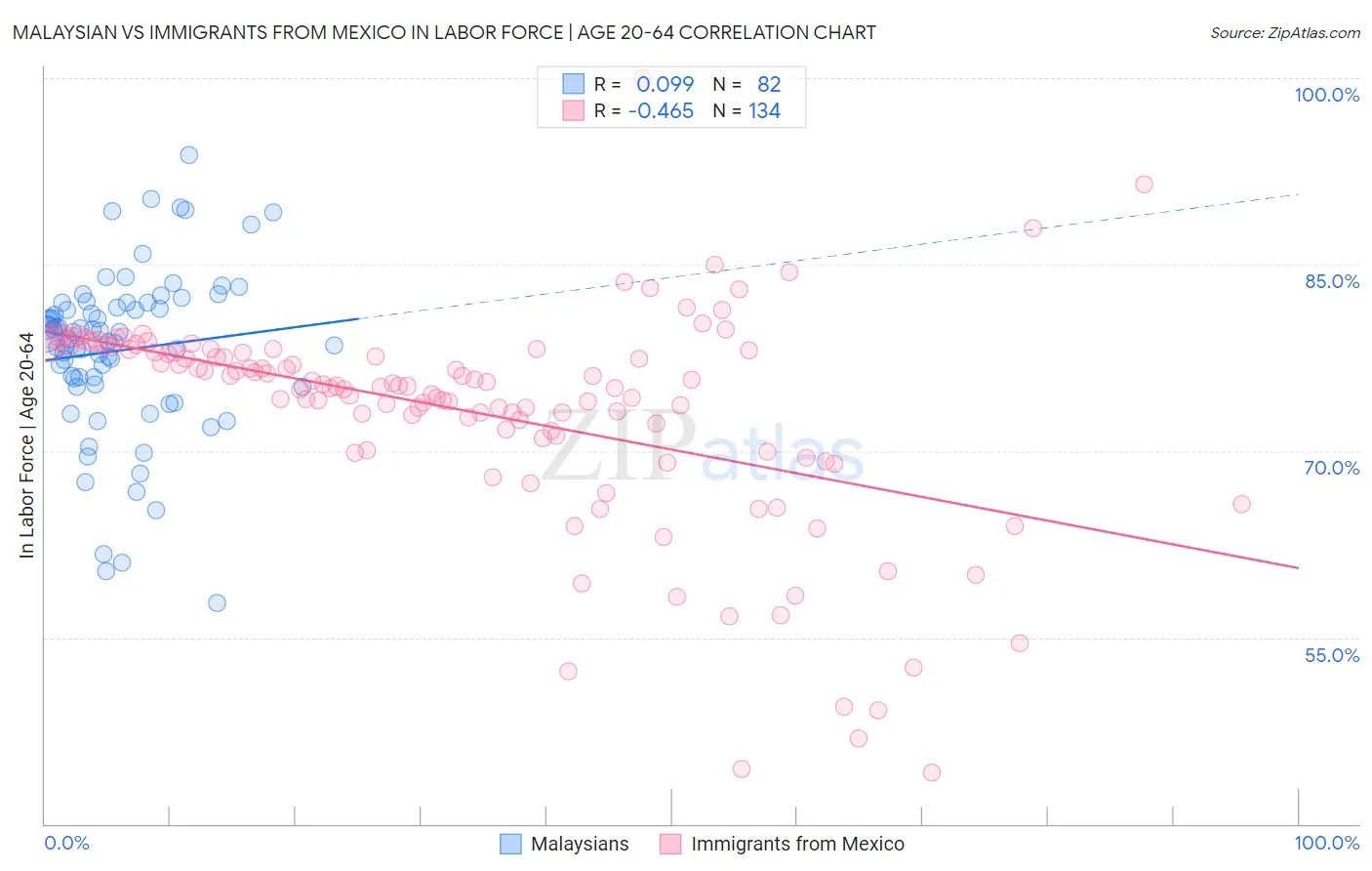 Malaysian vs Immigrants from Mexico In Labor Force | Age 20-64