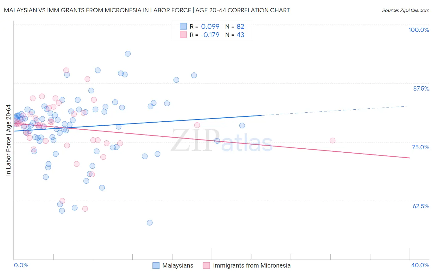 Malaysian vs Immigrants from Micronesia In Labor Force | Age 20-64