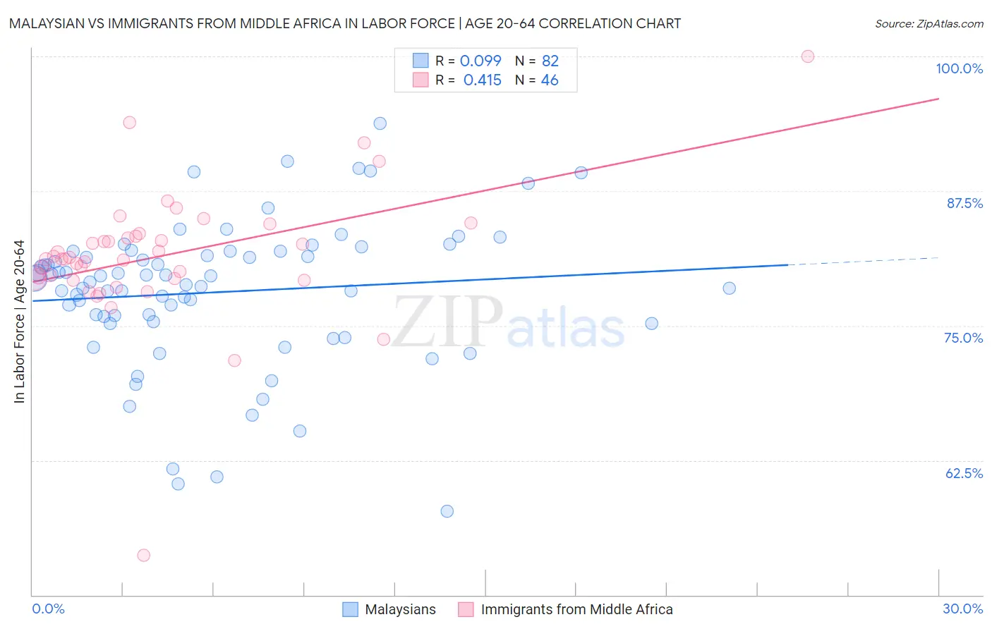 Malaysian vs Immigrants from Middle Africa In Labor Force | Age 20-64
