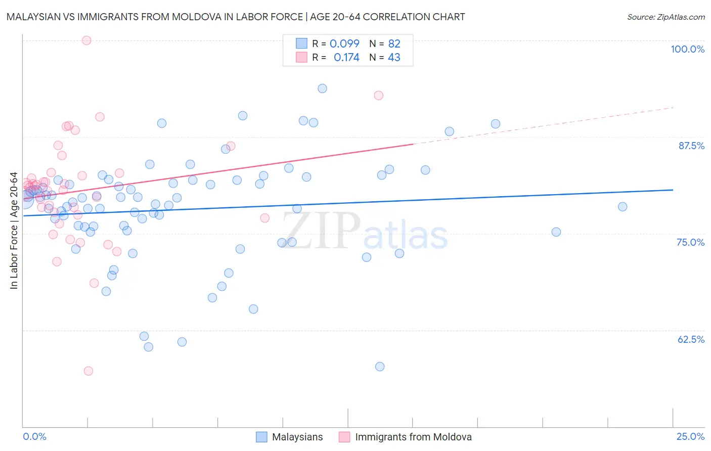 Malaysian vs Immigrants from Moldova In Labor Force | Age 20-64