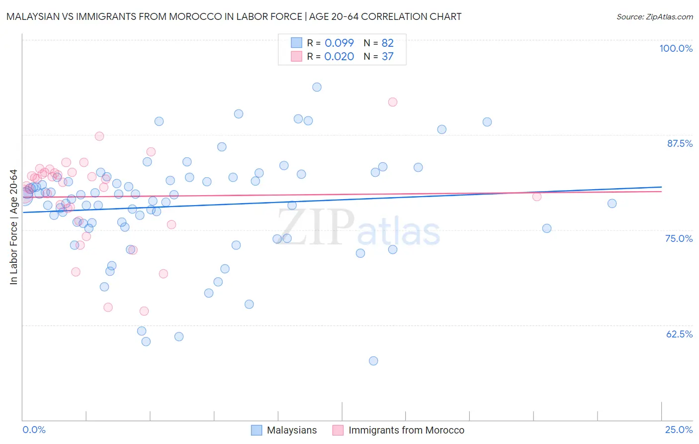 Malaysian vs Immigrants from Morocco In Labor Force | Age 20-64