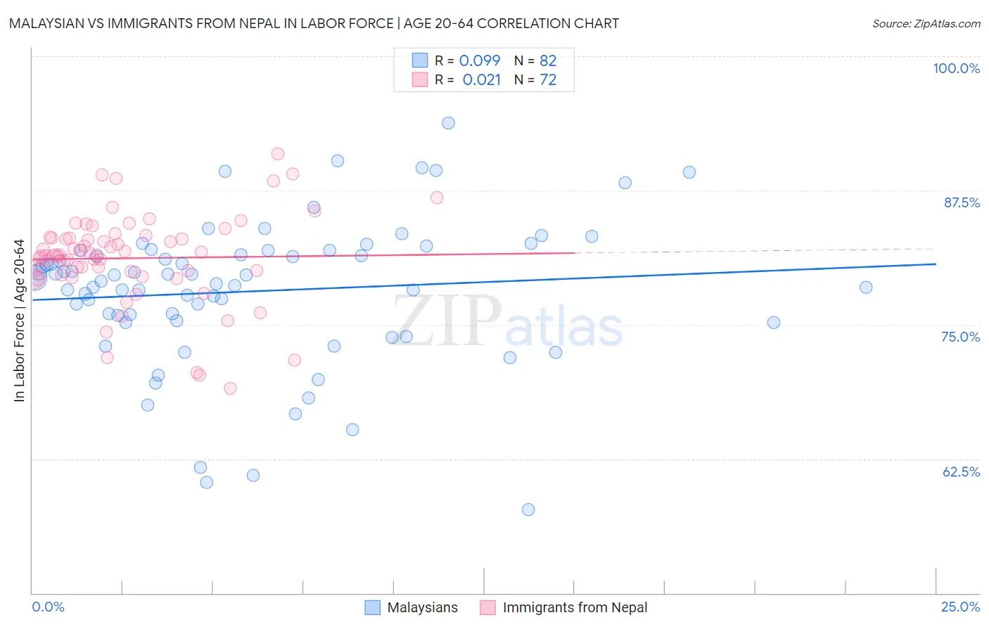 Malaysian vs Immigrants from Nepal In Labor Force | Age 20-64