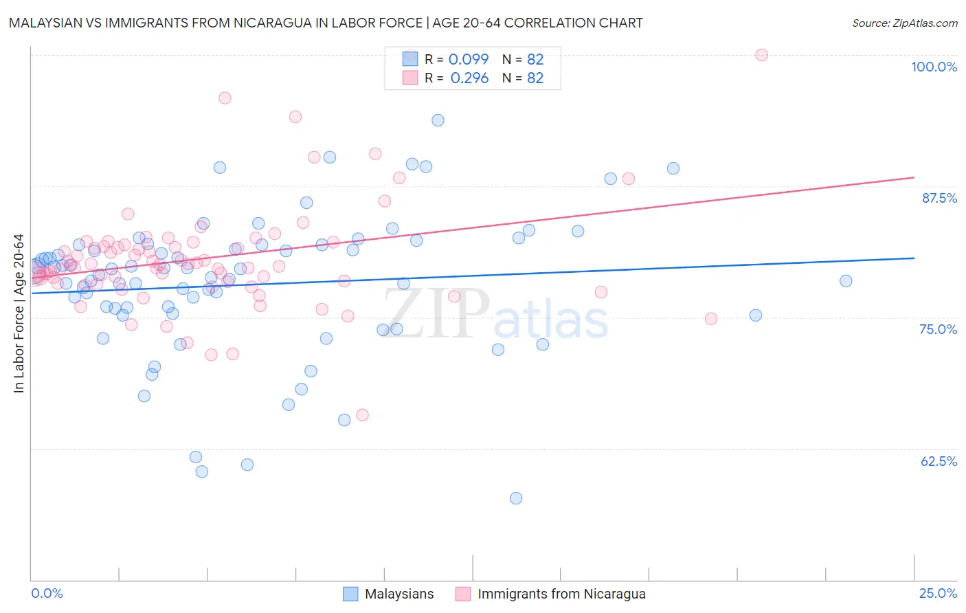 Malaysian vs Immigrants from Nicaragua In Labor Force | Age 20-64