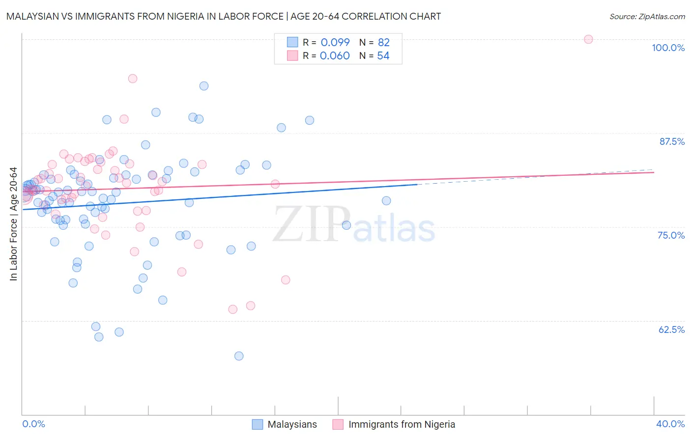 Malaysian vs Immigrants from Nigeria In Labor Force | Age 20-64