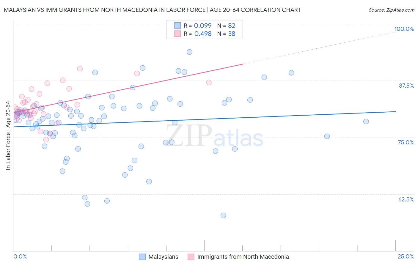 Malaysian vs Immigrants from North Macedonia In Labor Force | Age 20-64