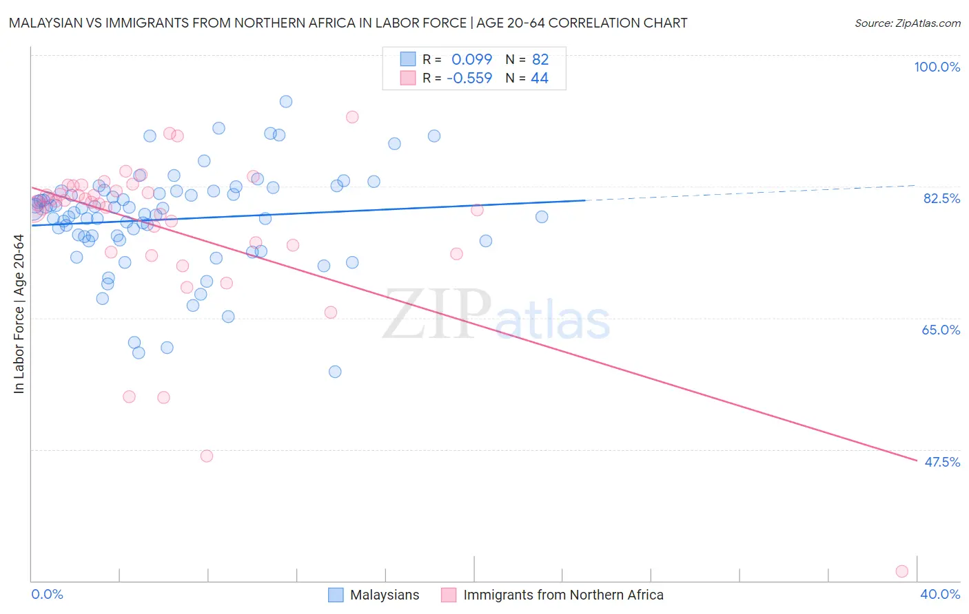 Malaysian vs Immigrants from Northern Africa In Labor Force | Age 20-64