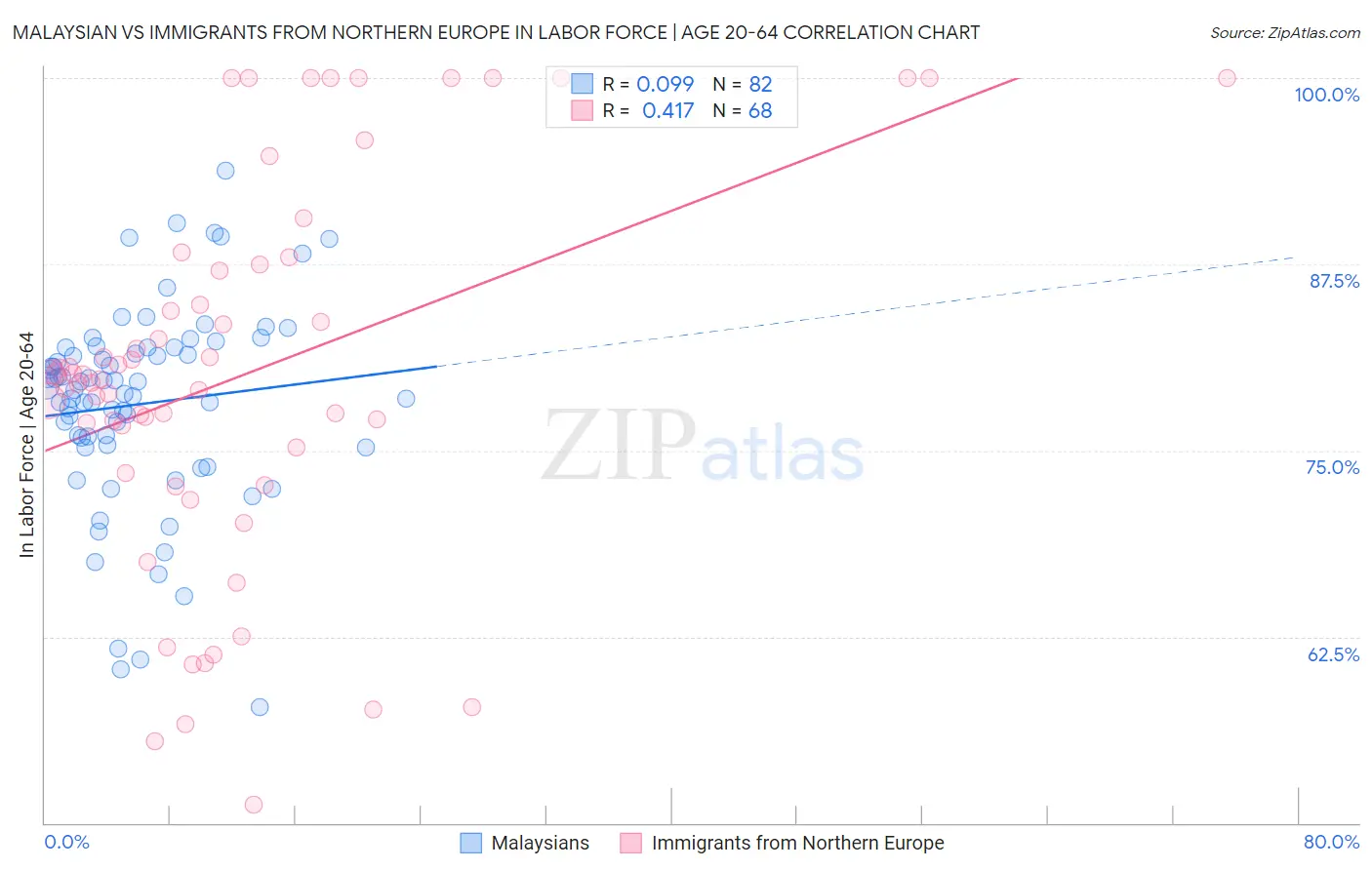 Malaysian vs Immigrants from Northern Europe In Labor Force | Age 20-64