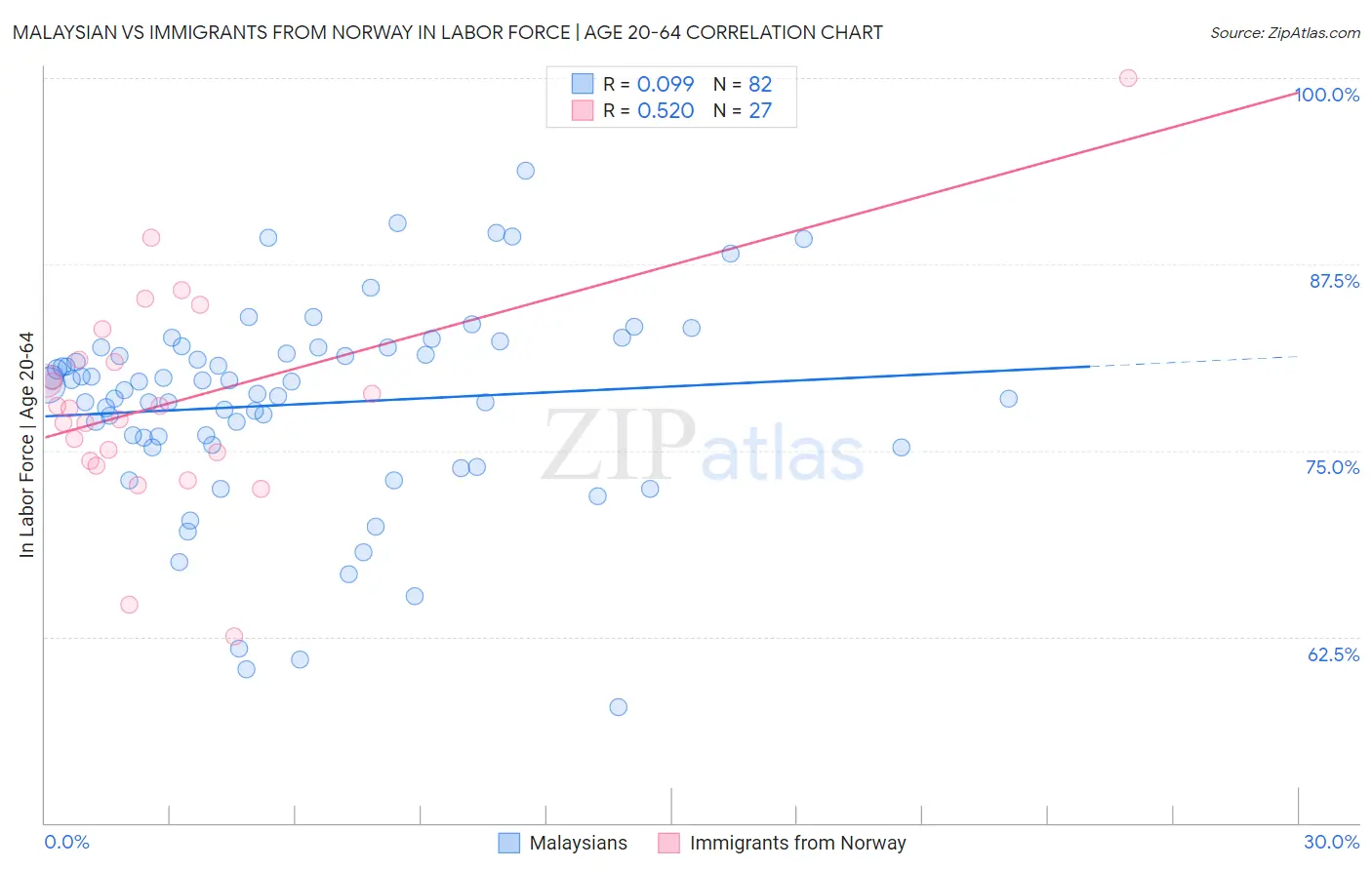 Malaysian vs Immigrants from Norway In Labor Force | Age 20-64