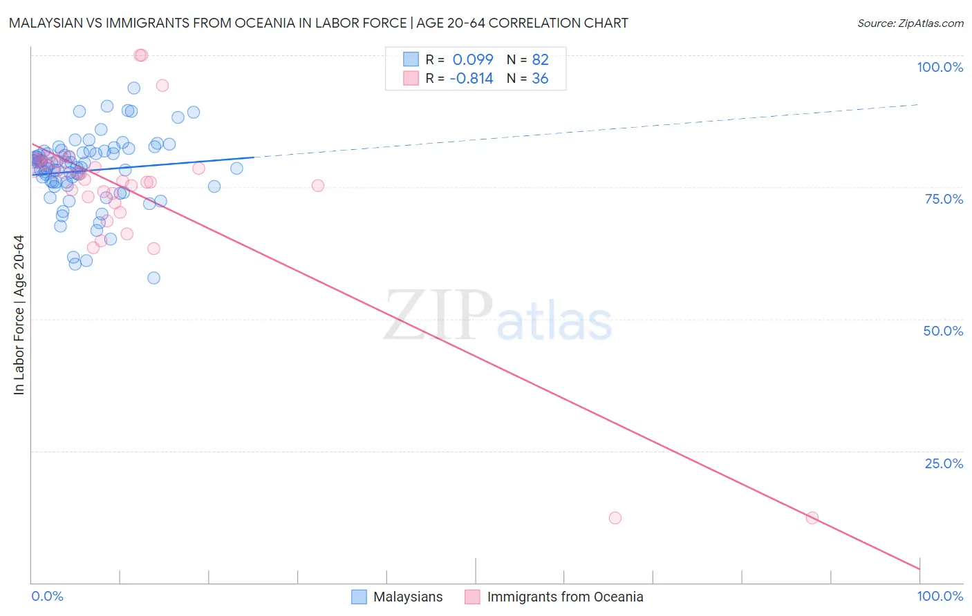 Malaysian vs Immigrants from Oceania In Labor Force | Age 20-64