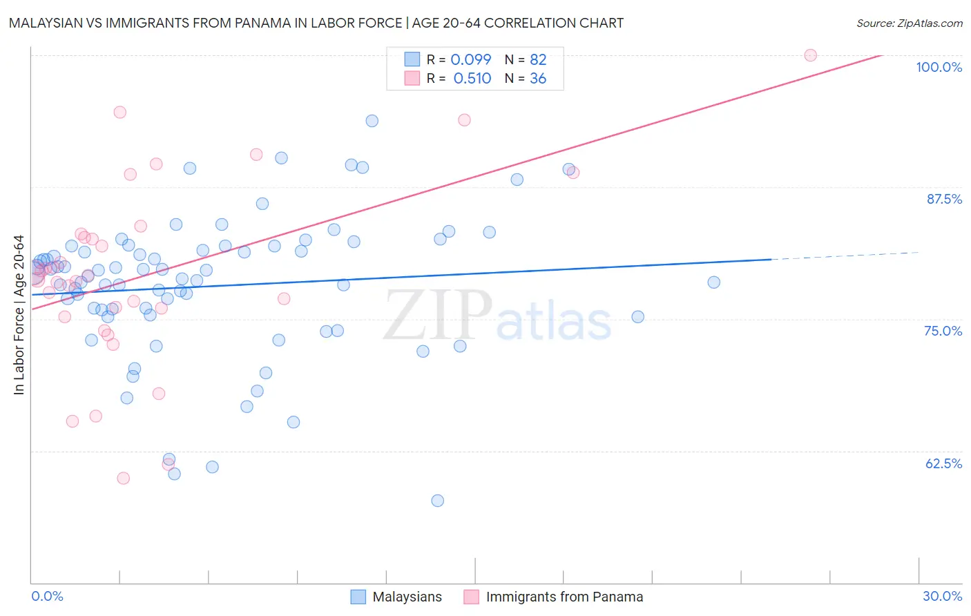 Malaysian vs Immigrants from Panama In Labor Force | Age 20-64