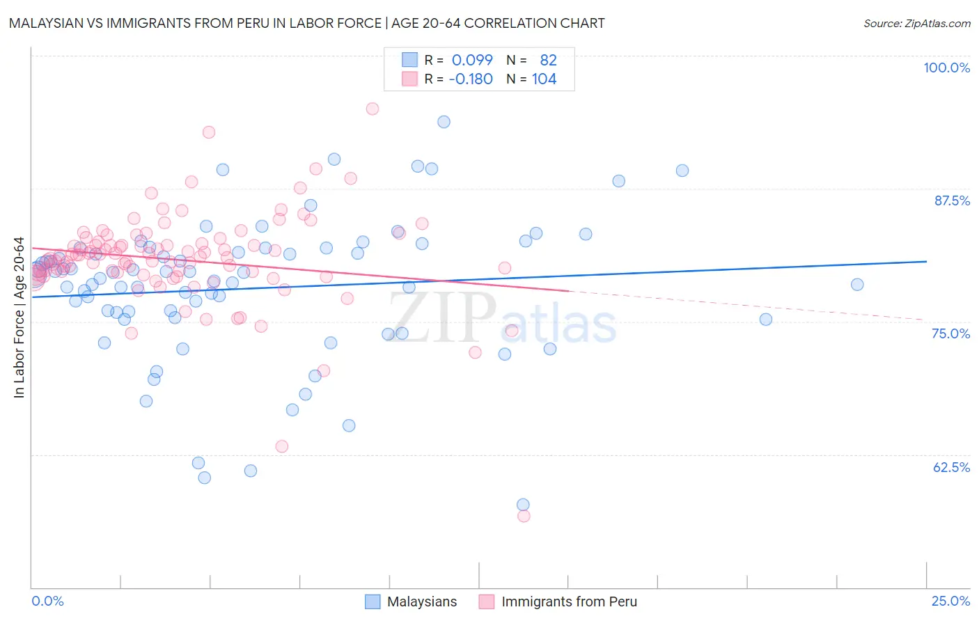 Malaysian vs Immigrants from Peru In Labor Force | Age 20-64