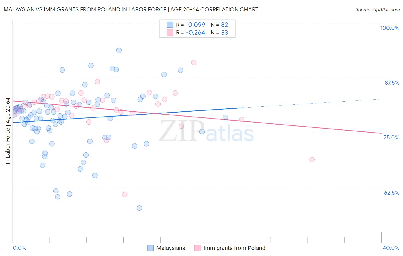 Malaysian vs Immigrants from Poland In Labor Force | Age 20-64