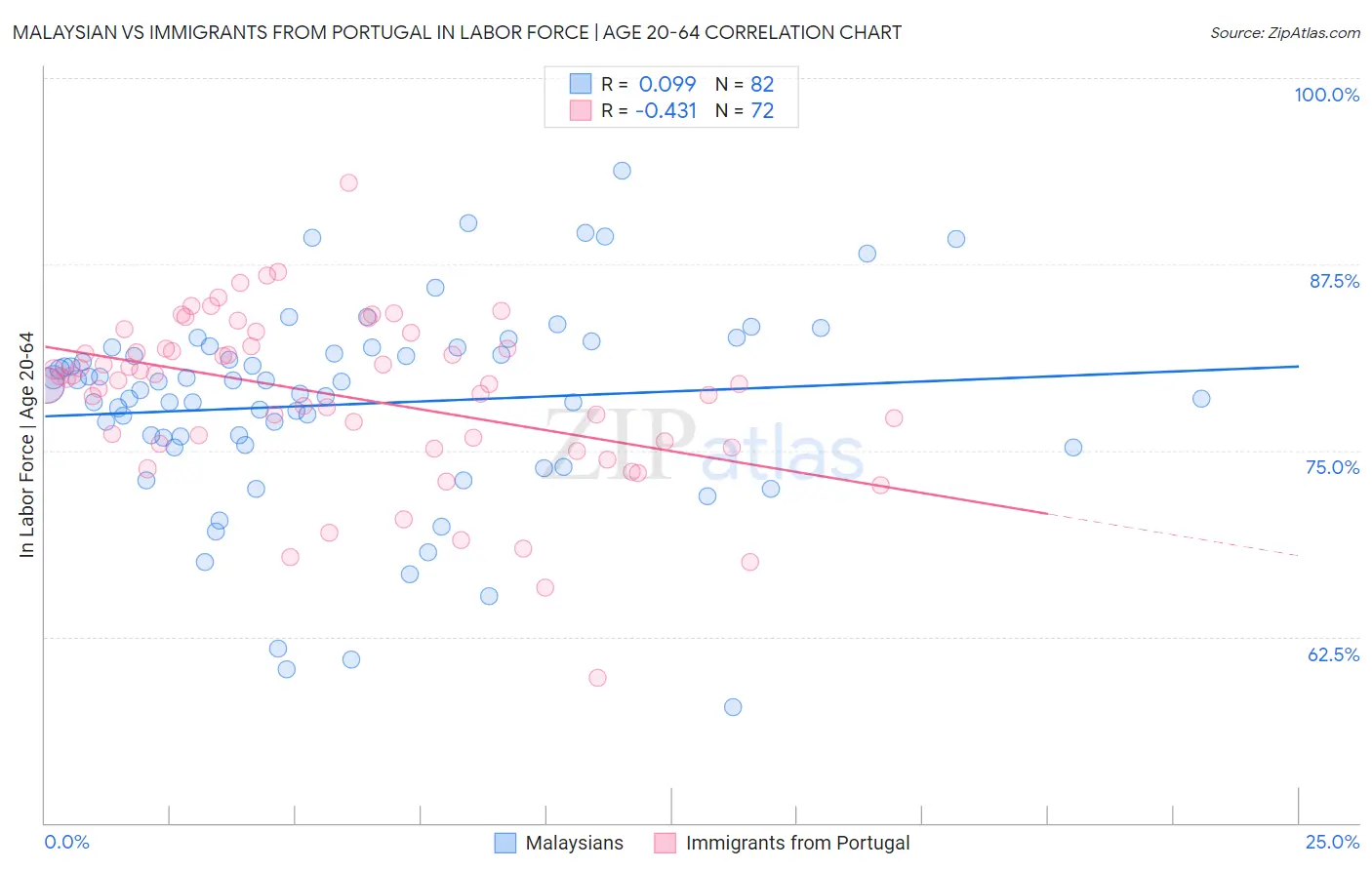 Malaysian vs Immigrants from Portugal In Labor Force | Age 20-64