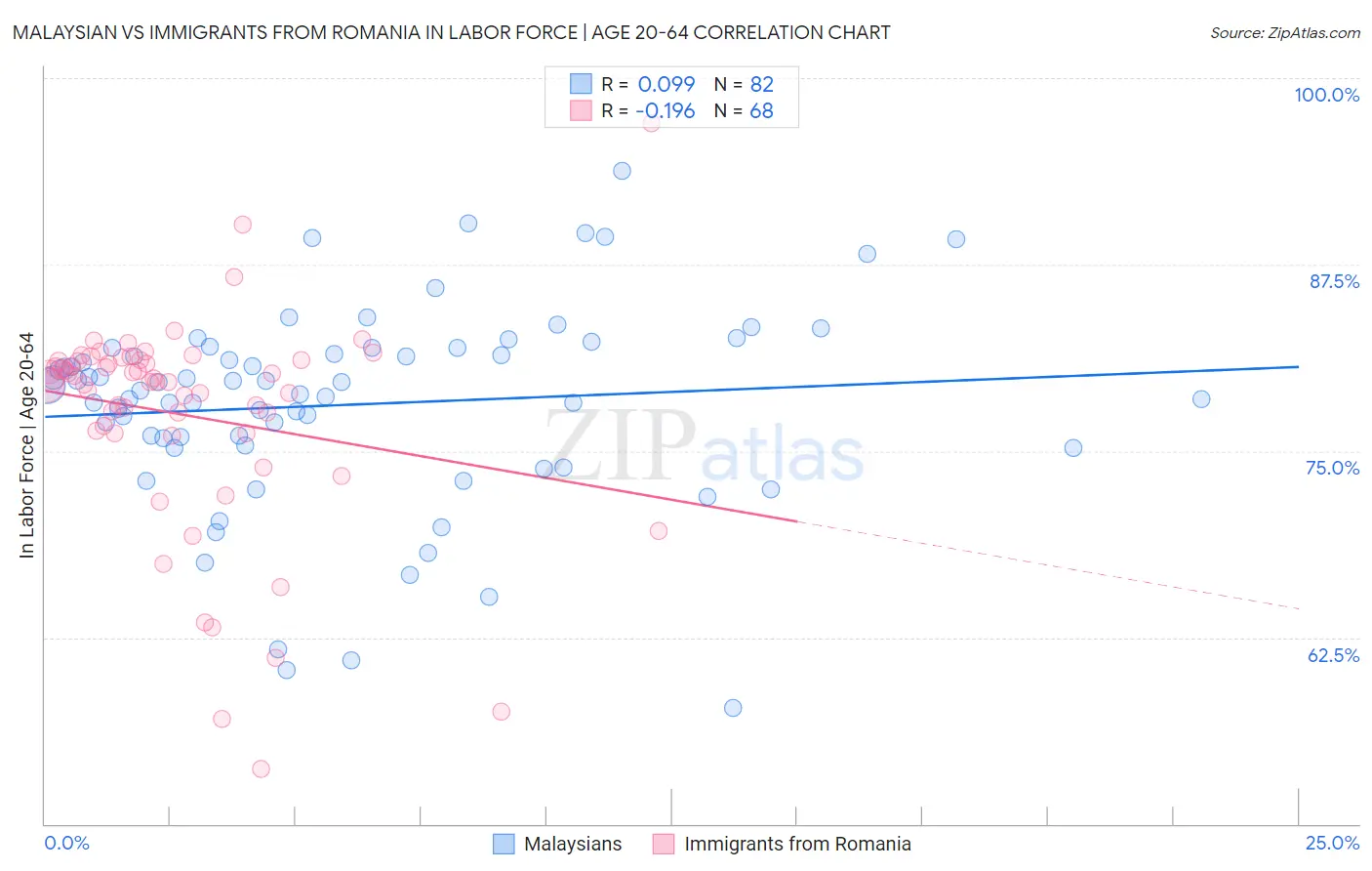 Malaysian vs Immigrants from Romania In Labor Force | Age 20-64