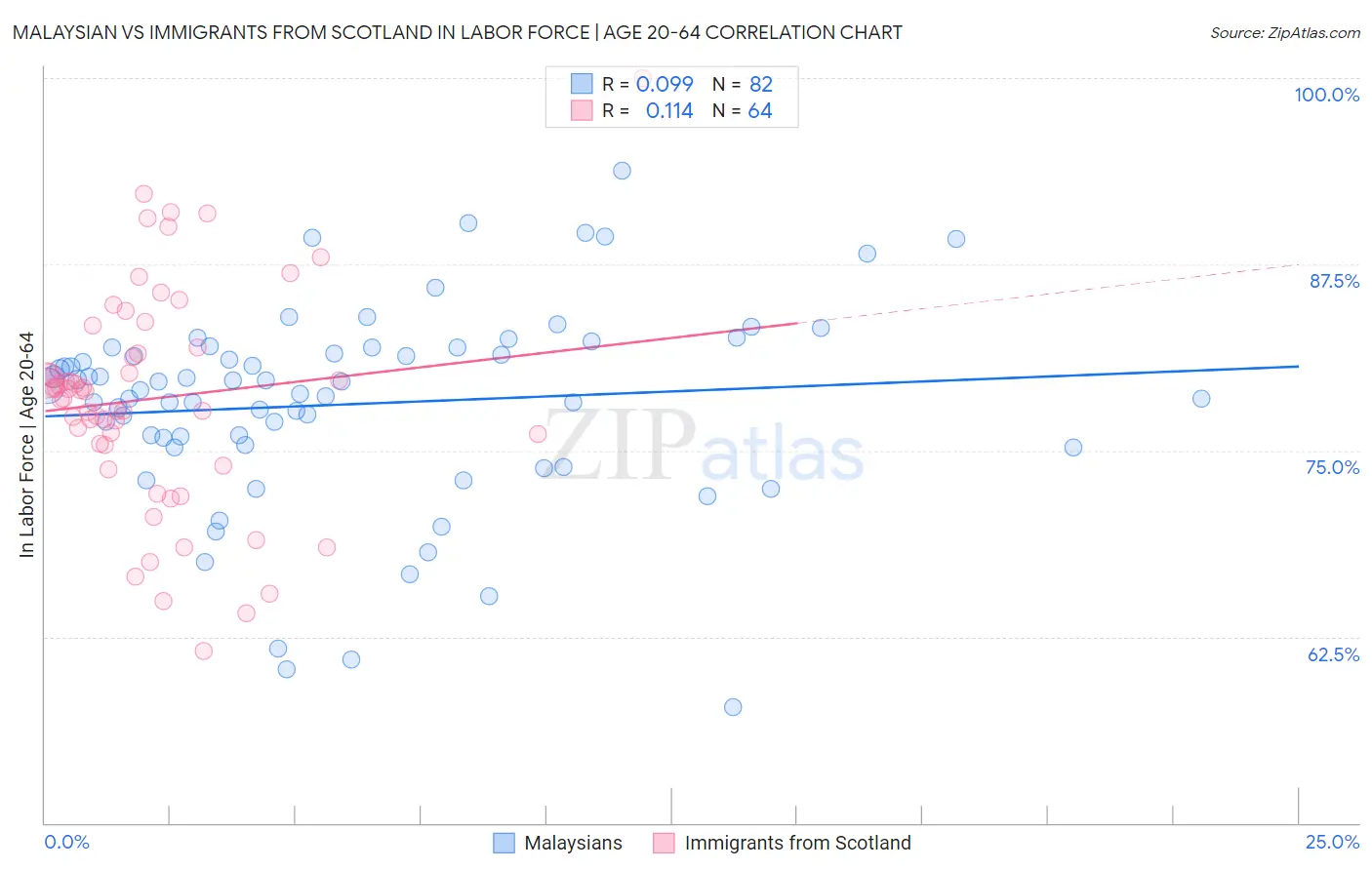 Malaysian vs Immigrants from Scotland In Labor Force | Age 20-64
