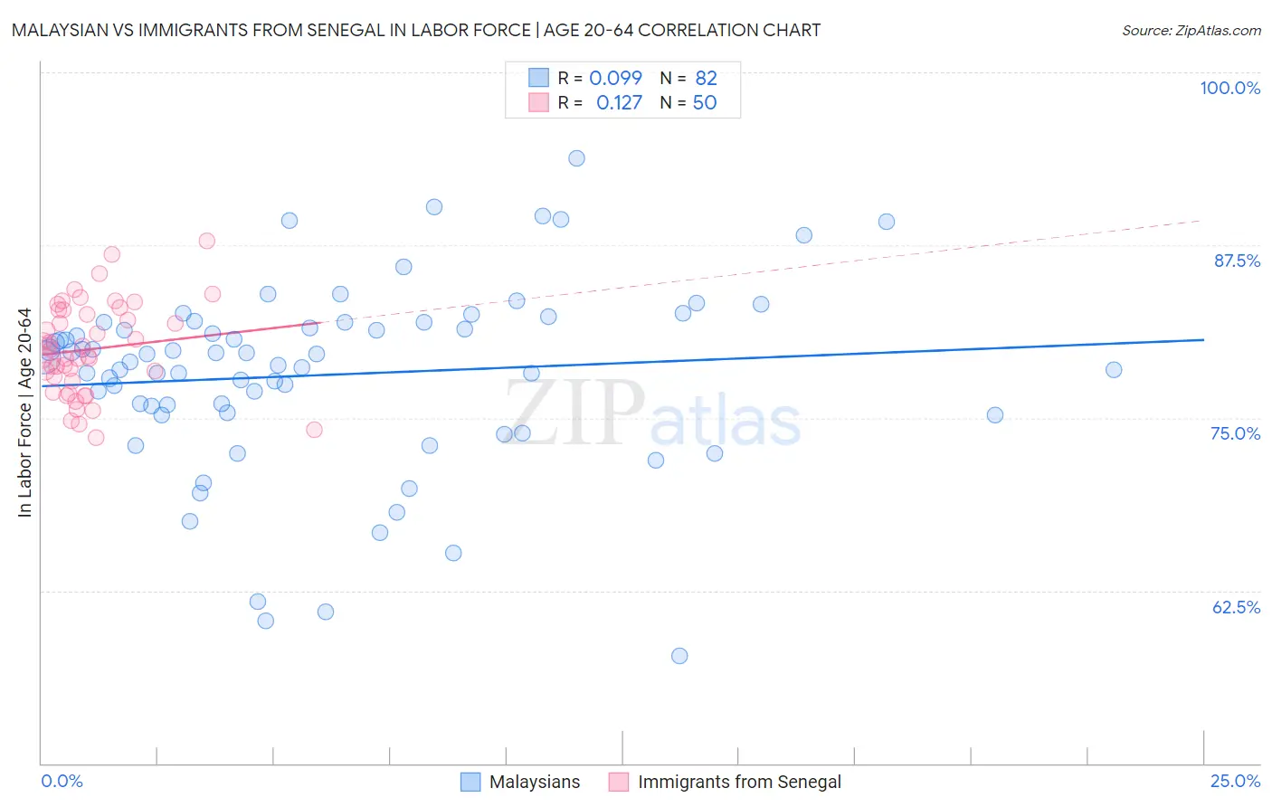 Malaysian vs Immigrants from Senegal In Labor Force | Age 20-64