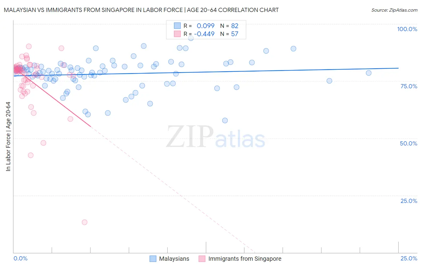 Malaysian vs Immigrants from Singapore In Labor Force | Age 20-64