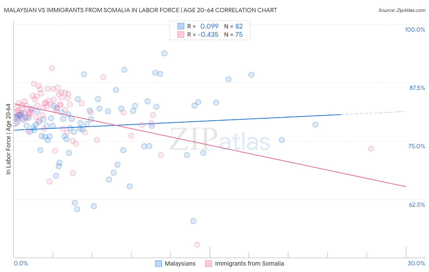 Malaysian vs Immigrants from Somalia In Labor Force | Age 20-64