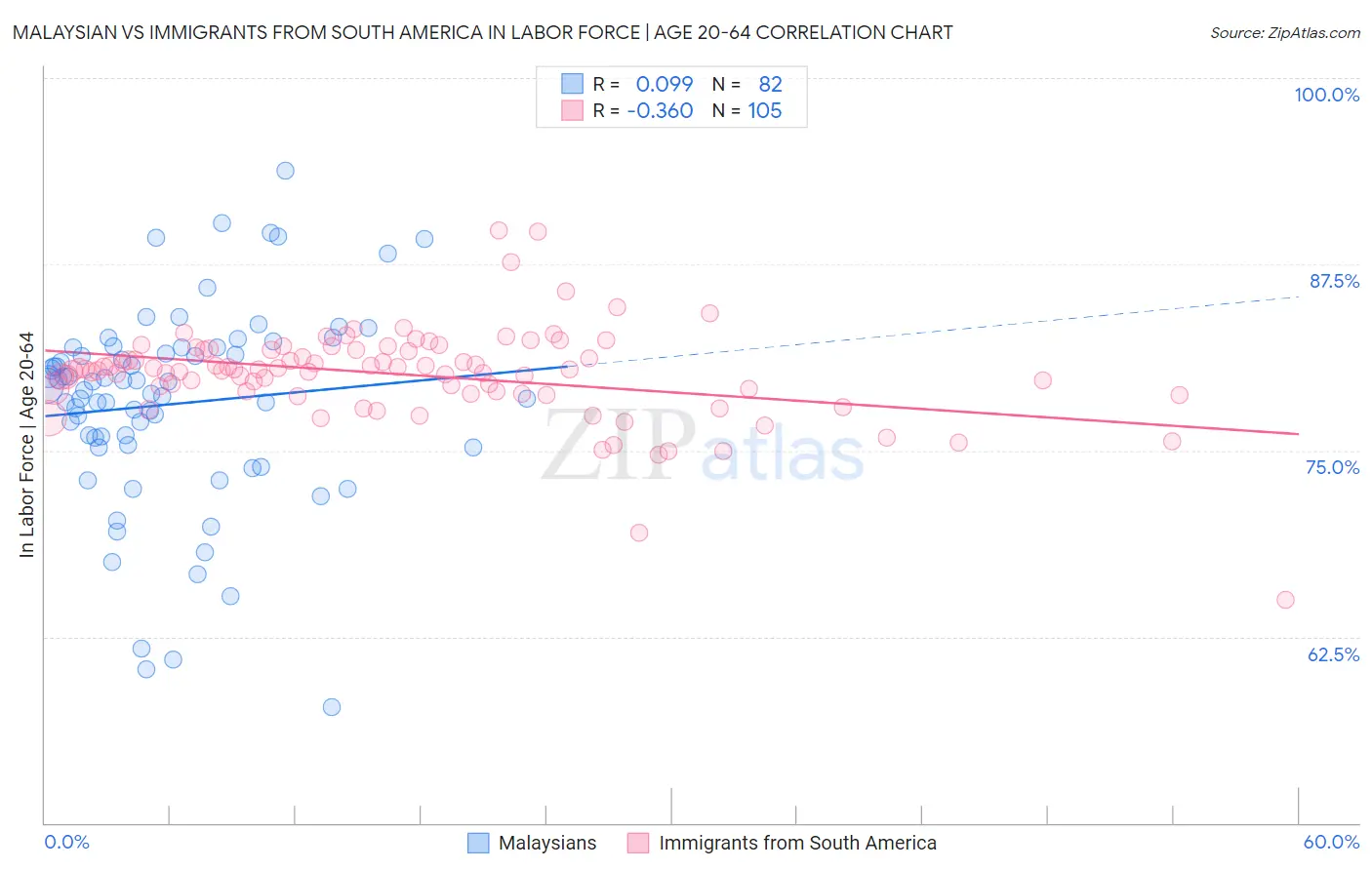 Malaysian vs Immigrants from South America In Labor Force | Age 20-64