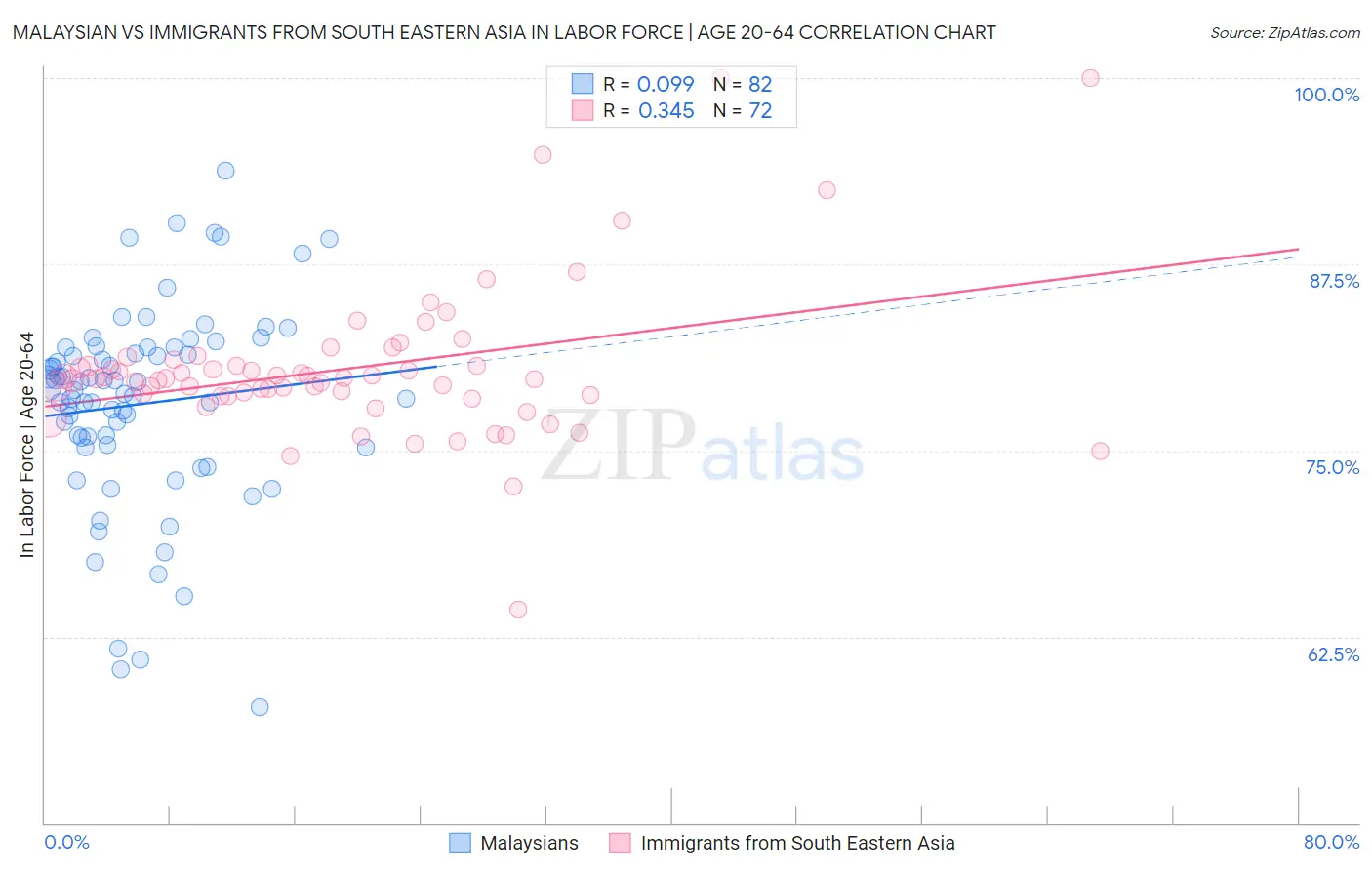 Malaysian vs Immigrants from South Eastern Asia In Labor Force | Age 20-64