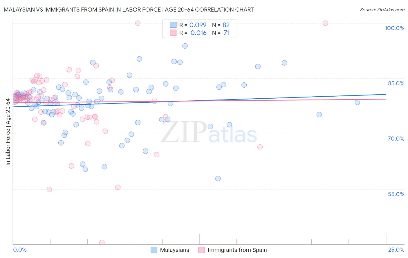 Malaysian vs Immigrants from Spain In Labor Force | Age 20-64