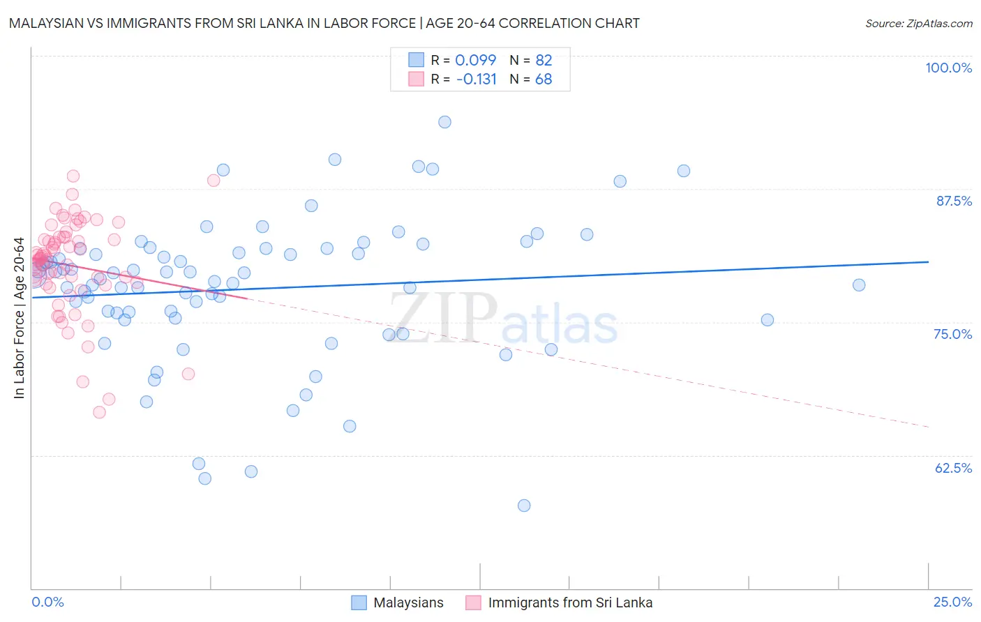 Malaysian vs Immigrants from Sri Lanka In Labor Force | Age 20-64