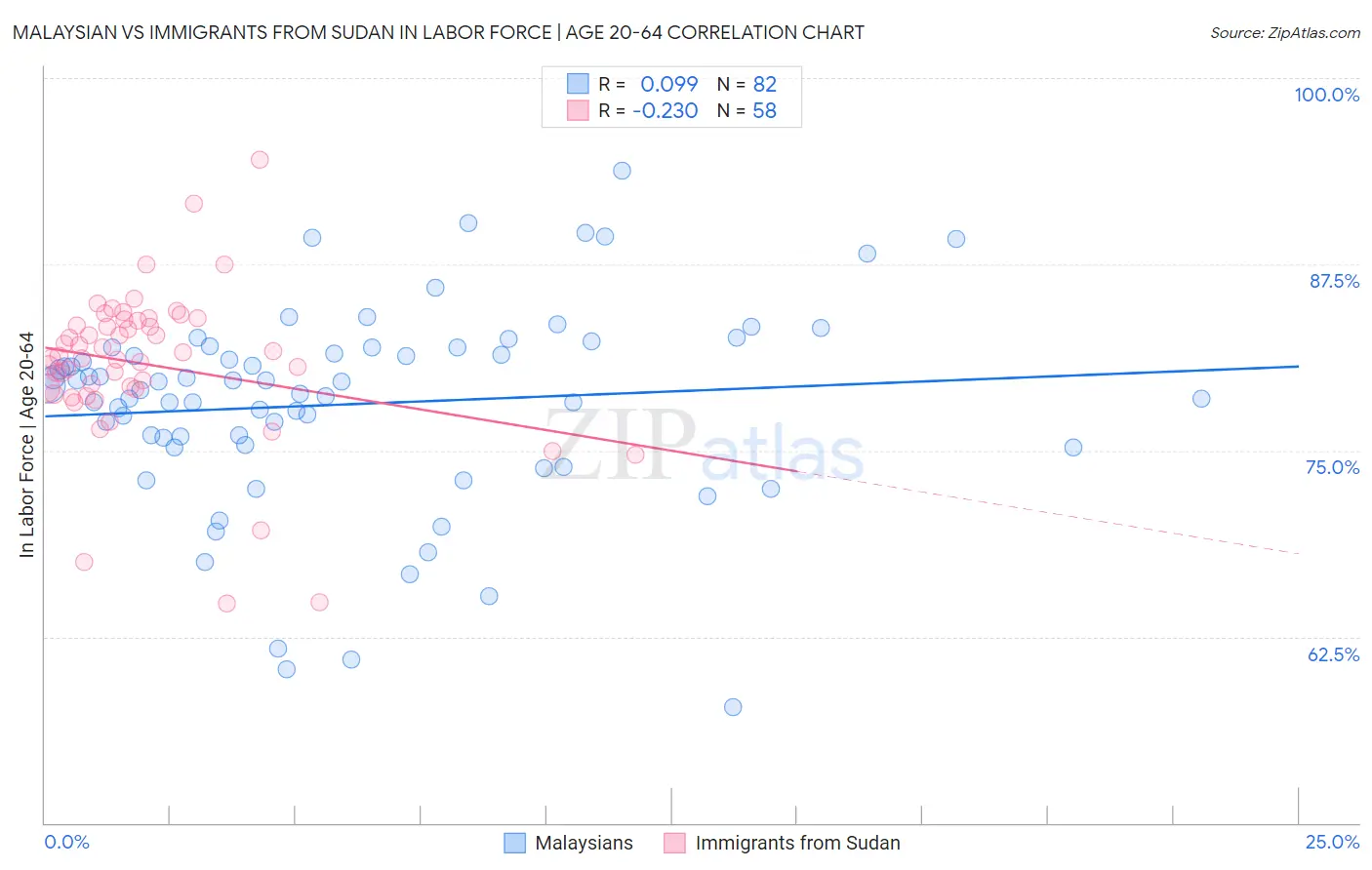 Malaysian vs Immigrants from Sudan In Labor Force | Age 20-64