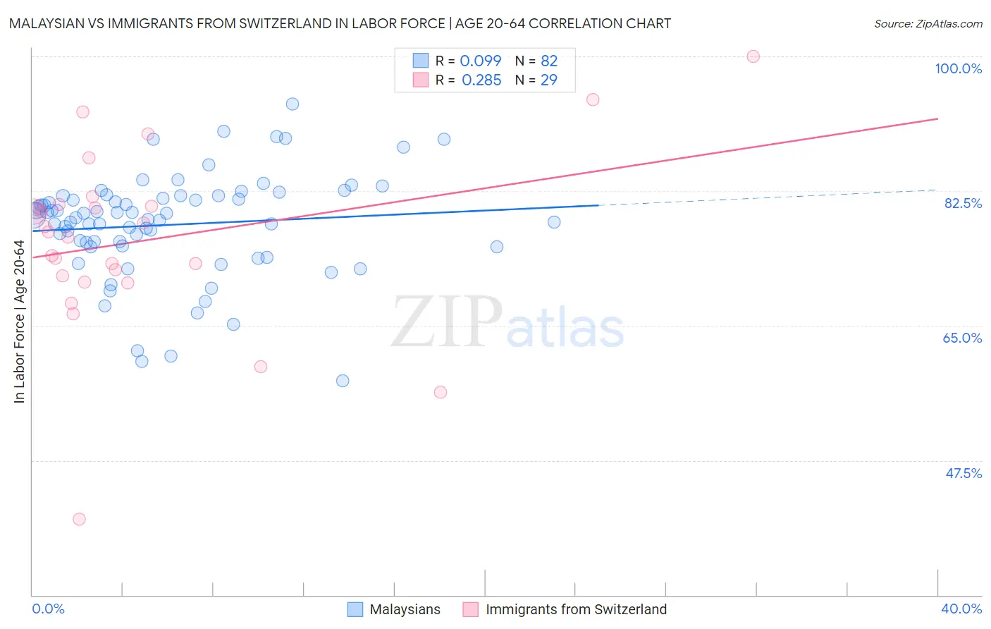 Malaysian vs Immigrants from Switzerland In Labor Force | Age 20-64