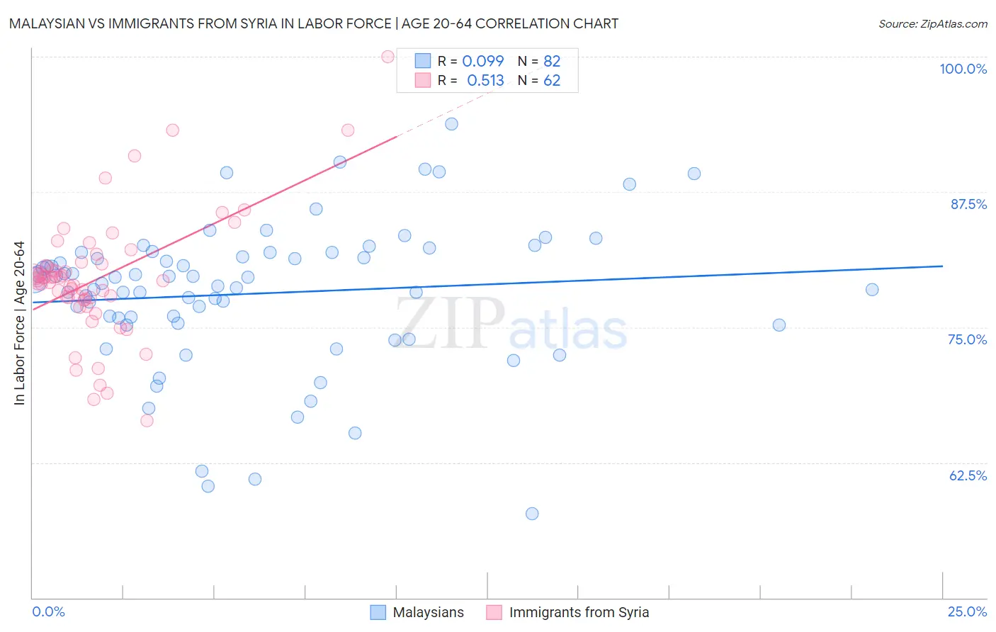 Malaysian vs Immigrants from Syria In Labor Force | Age 20-64