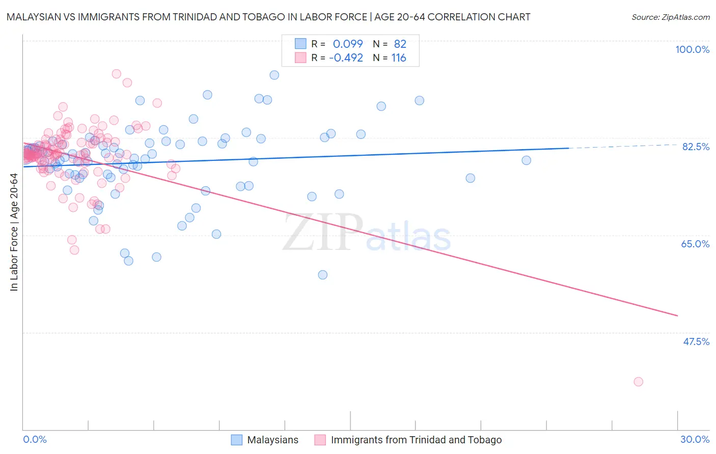 Malaysian vs Immigrants from Trinidad and Tobago In Labor Force | Age 20-64