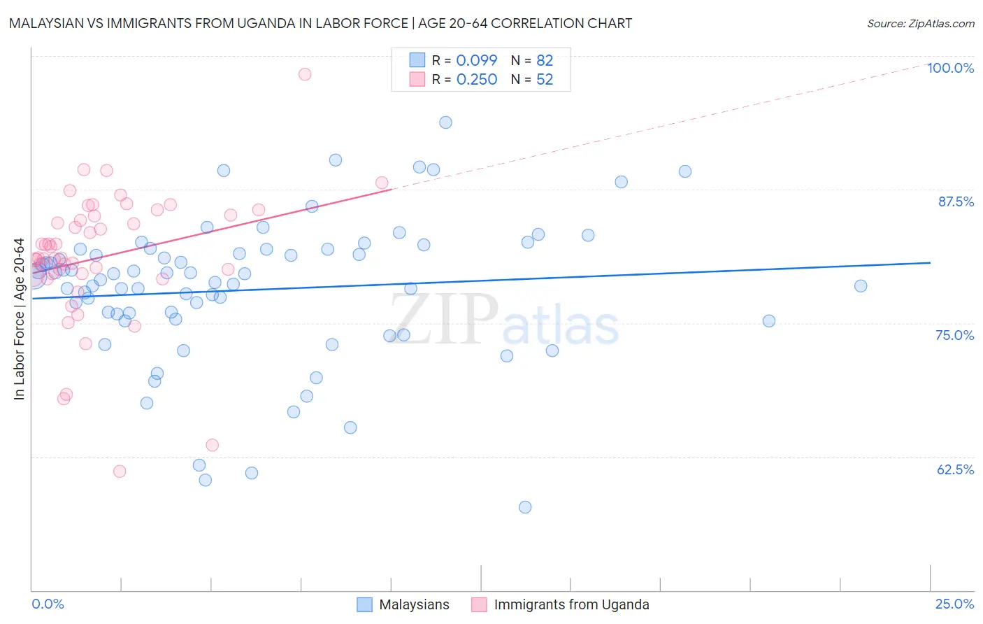 Malaysian vs Immigrants from Uganda In Labor Force | Age 20-64