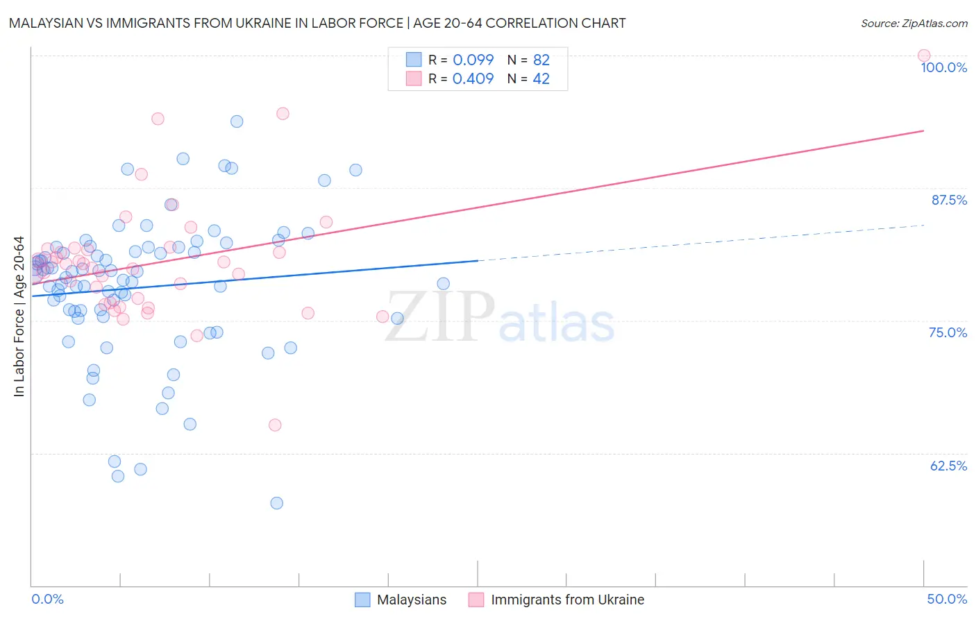 Malaysian vs Immigrants from Ukraine In Labor Force | Age 20-64