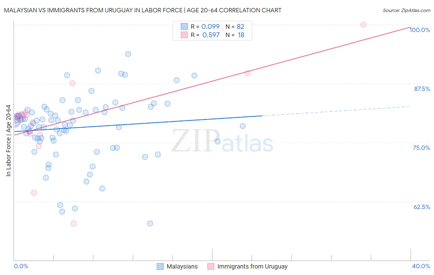 Malaysian vs Immigrants from Uruguay In Labor Force | Age 20-64