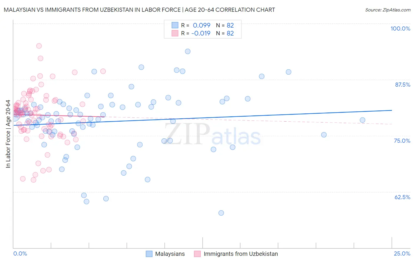 Malaysian vs Immigrants from Uzbekistan In Labor Force | Age 20-64
