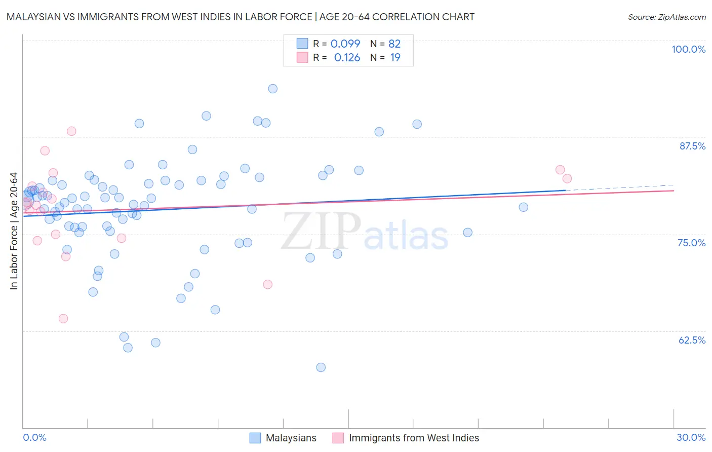 Malaysian vs Immigrants from West Indies In Labor Force | Age 20-64