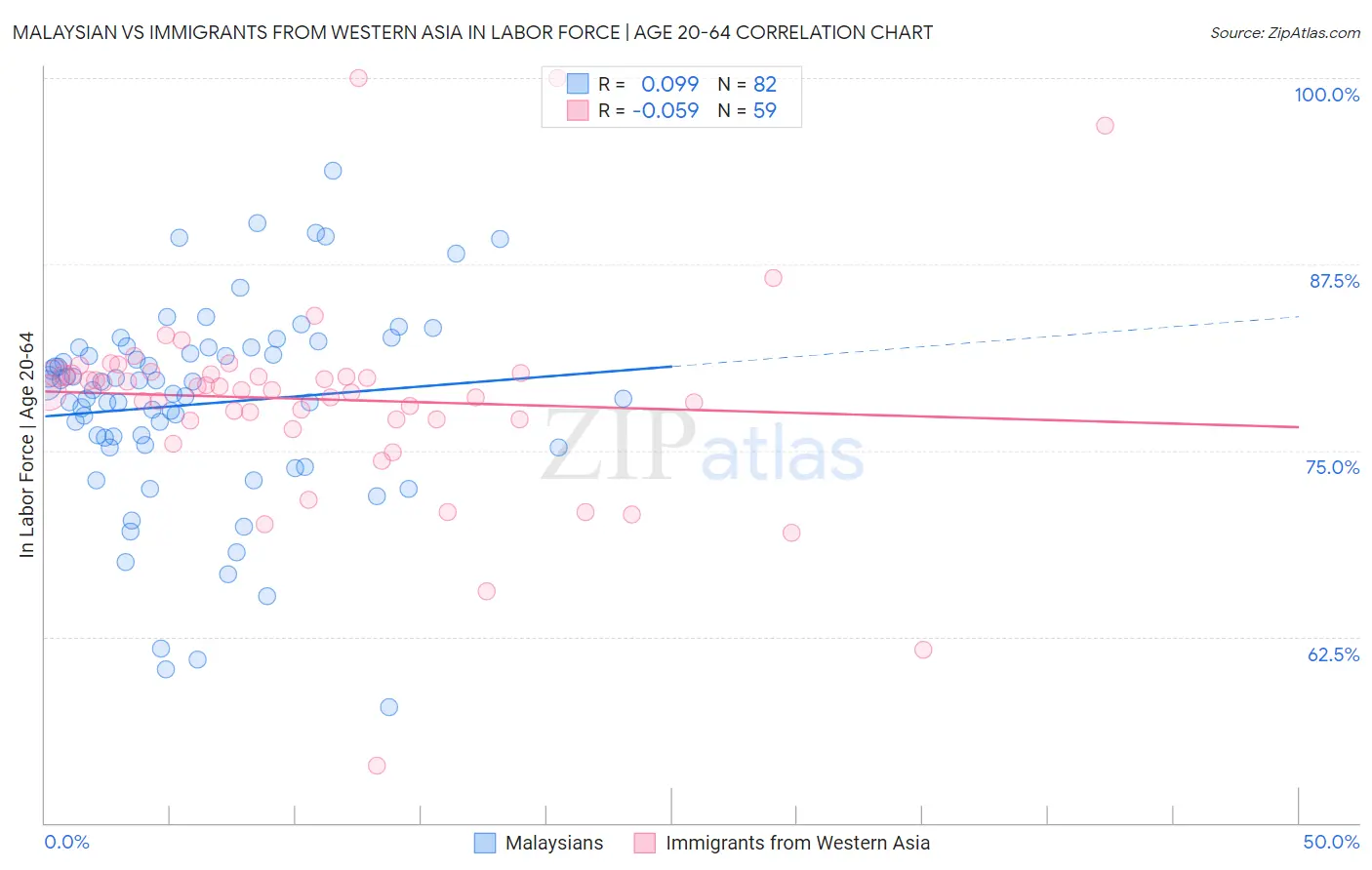 Malaysian vs Immigrants from Western Asia In Labor Force | Age 20-64