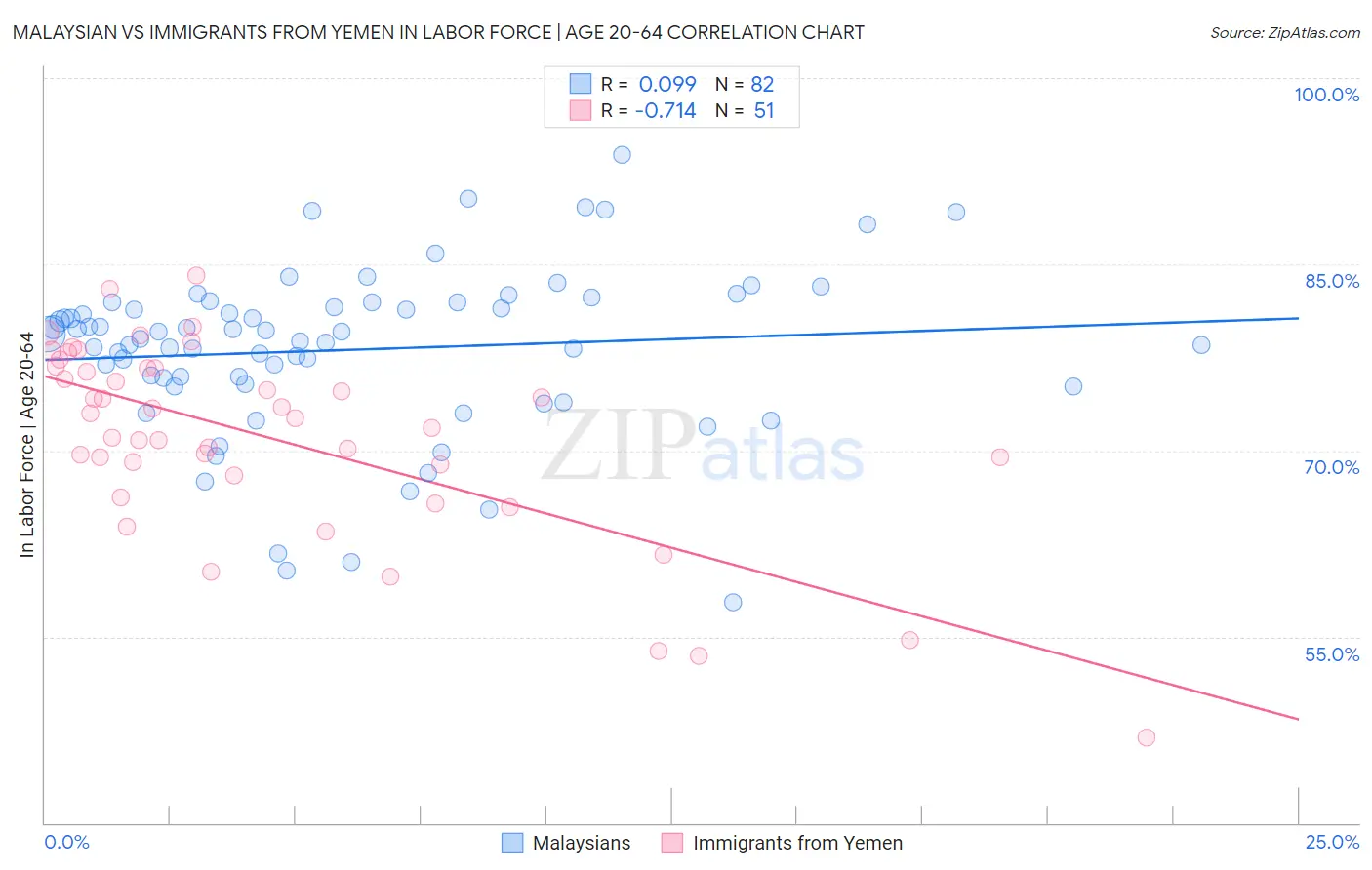 Malaysian vs Immigrants from Yemen In Labor Force | Age 20-64