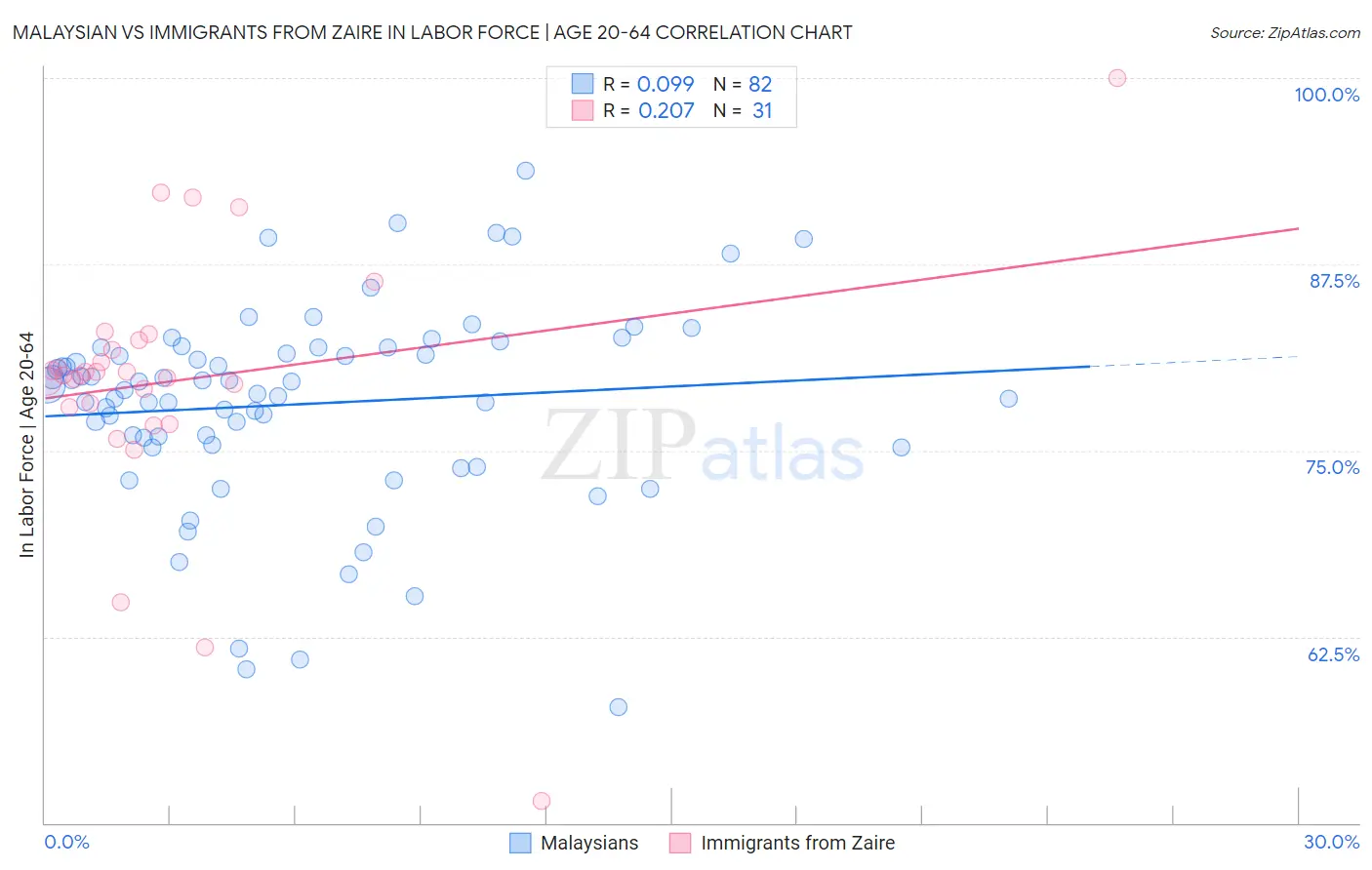 Malaysian vs Immigrants from Zaire In Labor Force | Age 20-64