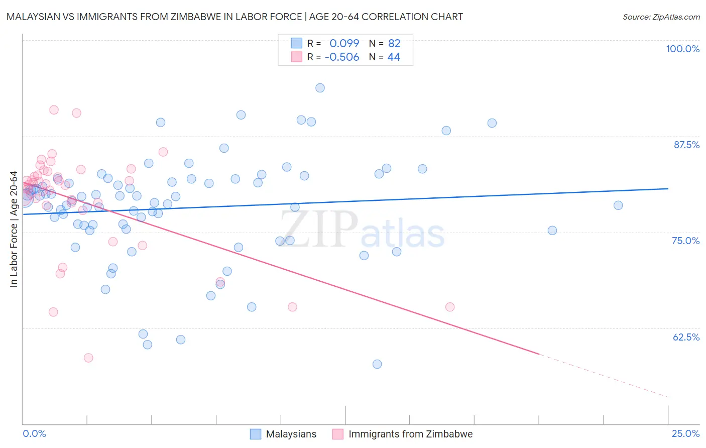 Malaysian vs Immigrants from Zimbabwe In Labor Force | Age 20-64