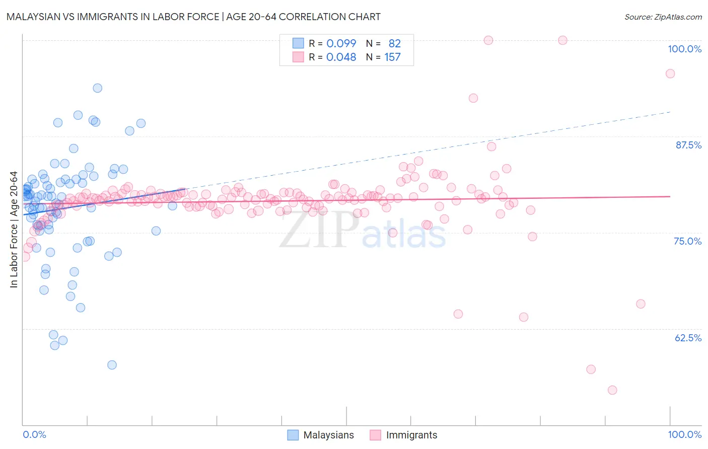 Malaysian vs Immigrants In Labor Force | Age 20-64