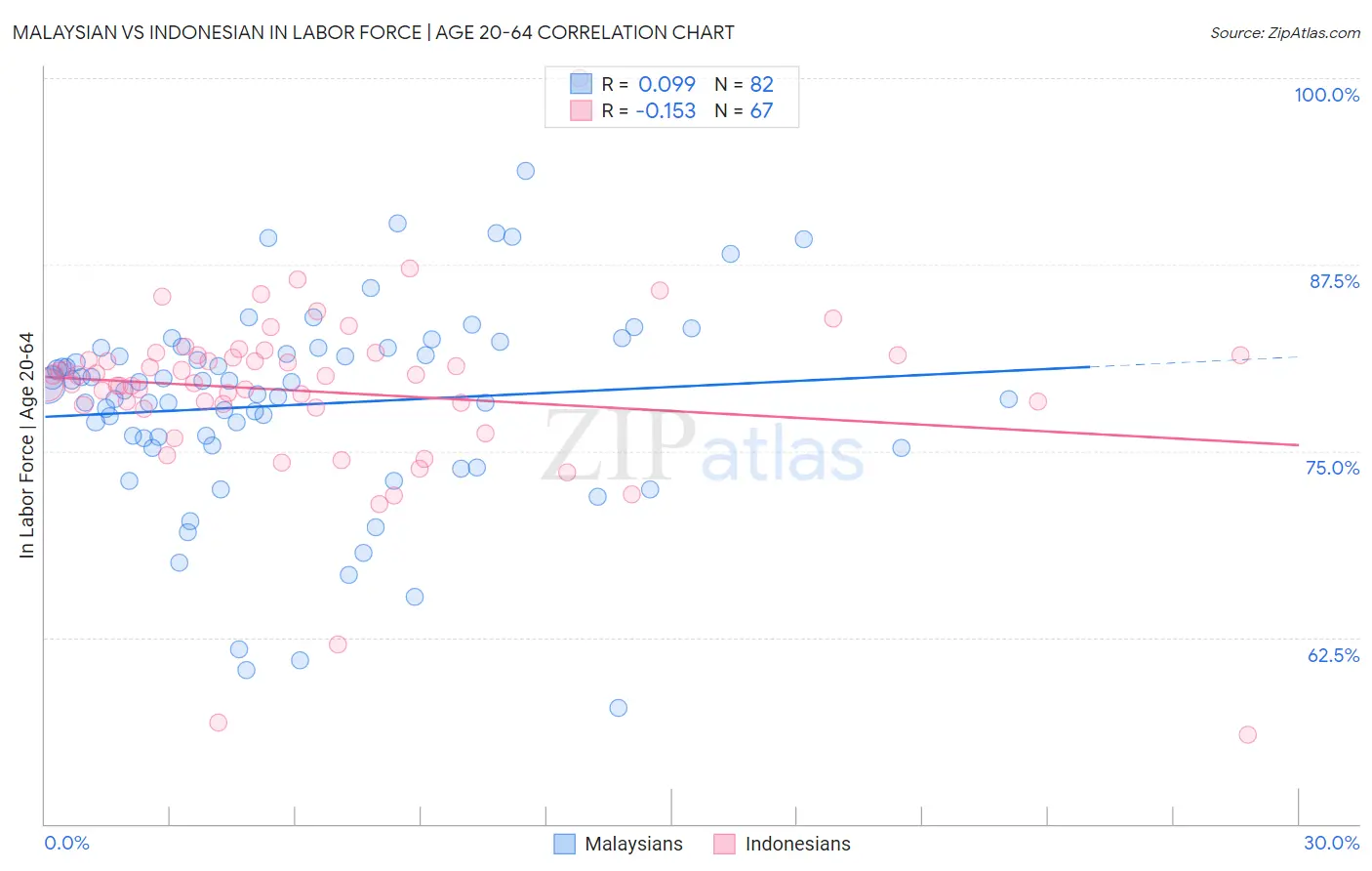 Malaysian vs Indonesian In Labor Force | Age 20-64