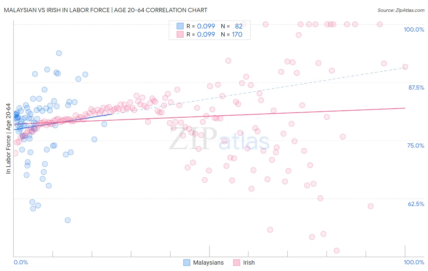 Malaysian vs Irish In Labor Force | Age 20-64