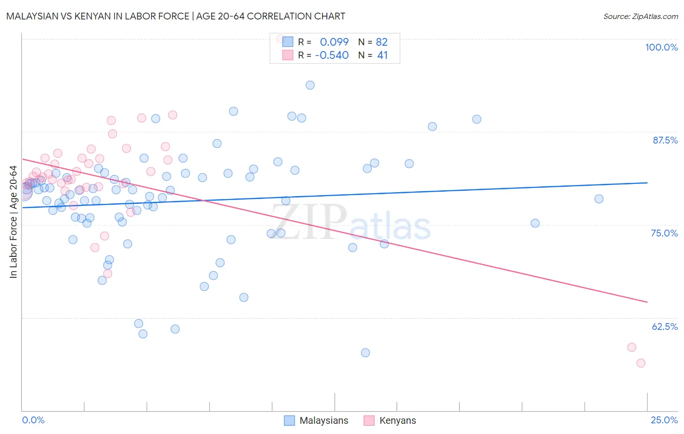 Malaysian vs Kenyan In Labor Force | Age 20-64