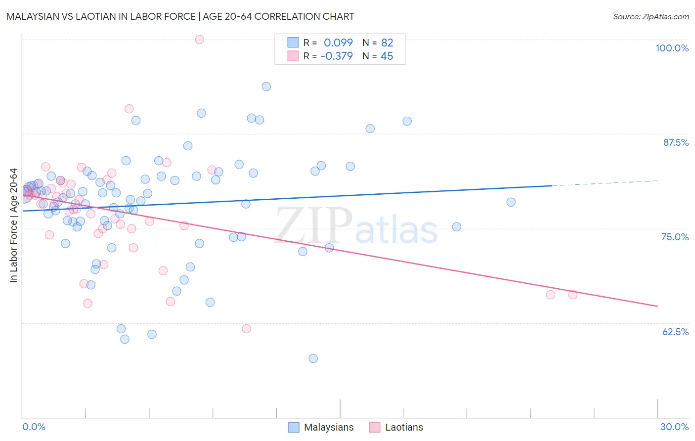 Malaysian vs Laotian In Labor Force | Age 20-64