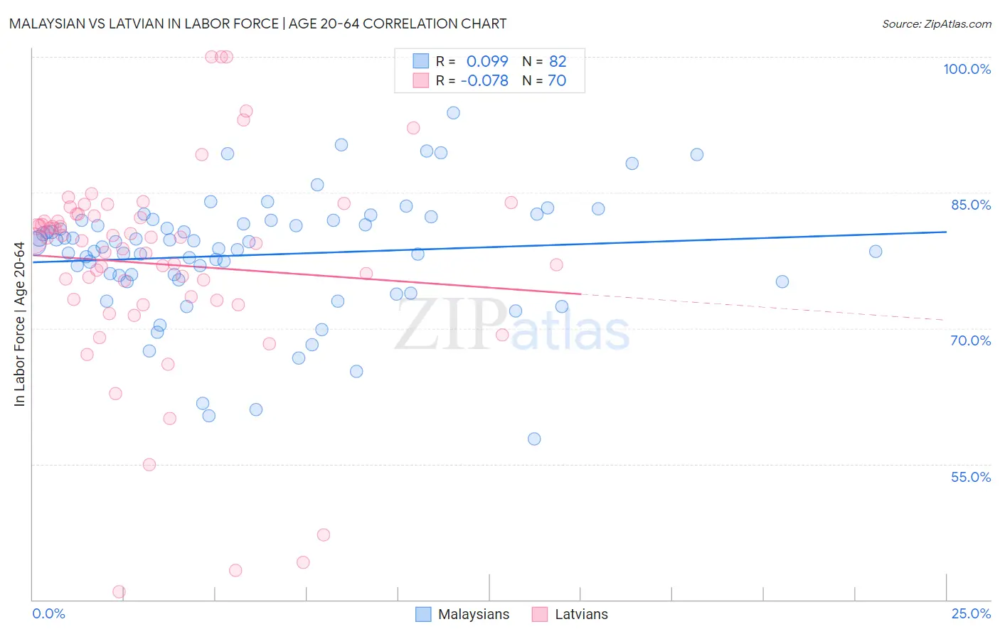 Malaysian vs Latvian In Labor Force | Age 20-64