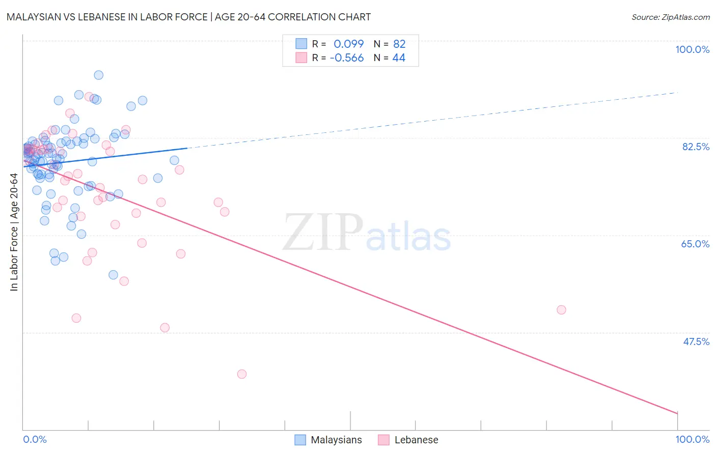 Malaysian vs Lebanese In Labor Force | Age 20-64