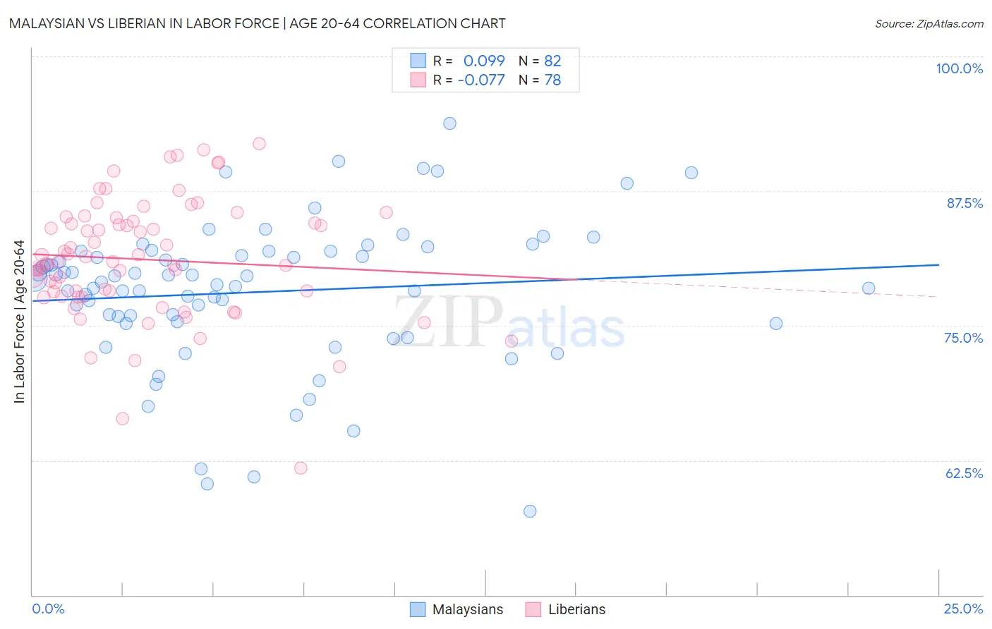 Malaysian vs Liberian In Labor Force | Age 20-64