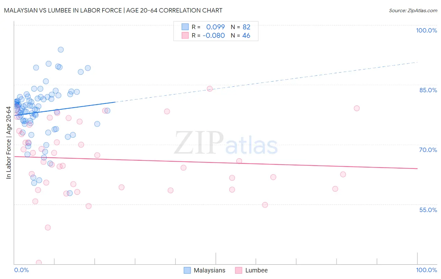 Malaysian vs Lumbee In Labor Force | Age 20-64
